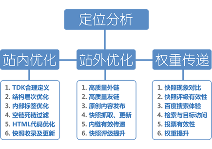 如何优化关键词的排名